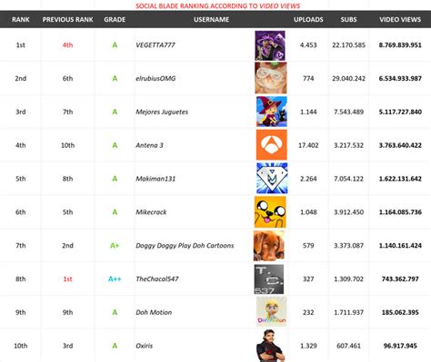 socalblade|what is social blade rank.